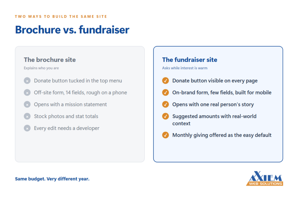 nonprofit brochure vs. fundraiser chart.