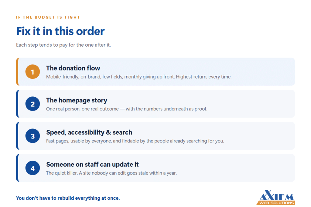 Nonprofit fix it in this order chart, blue and gold